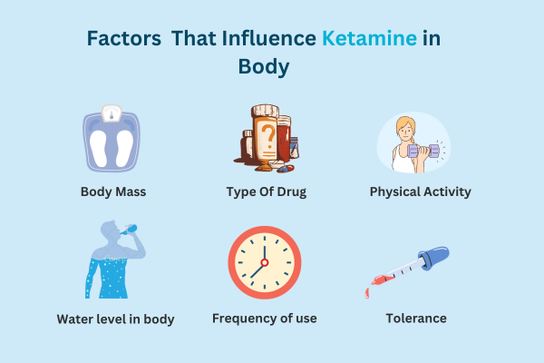 factors that influence ketamine time in body